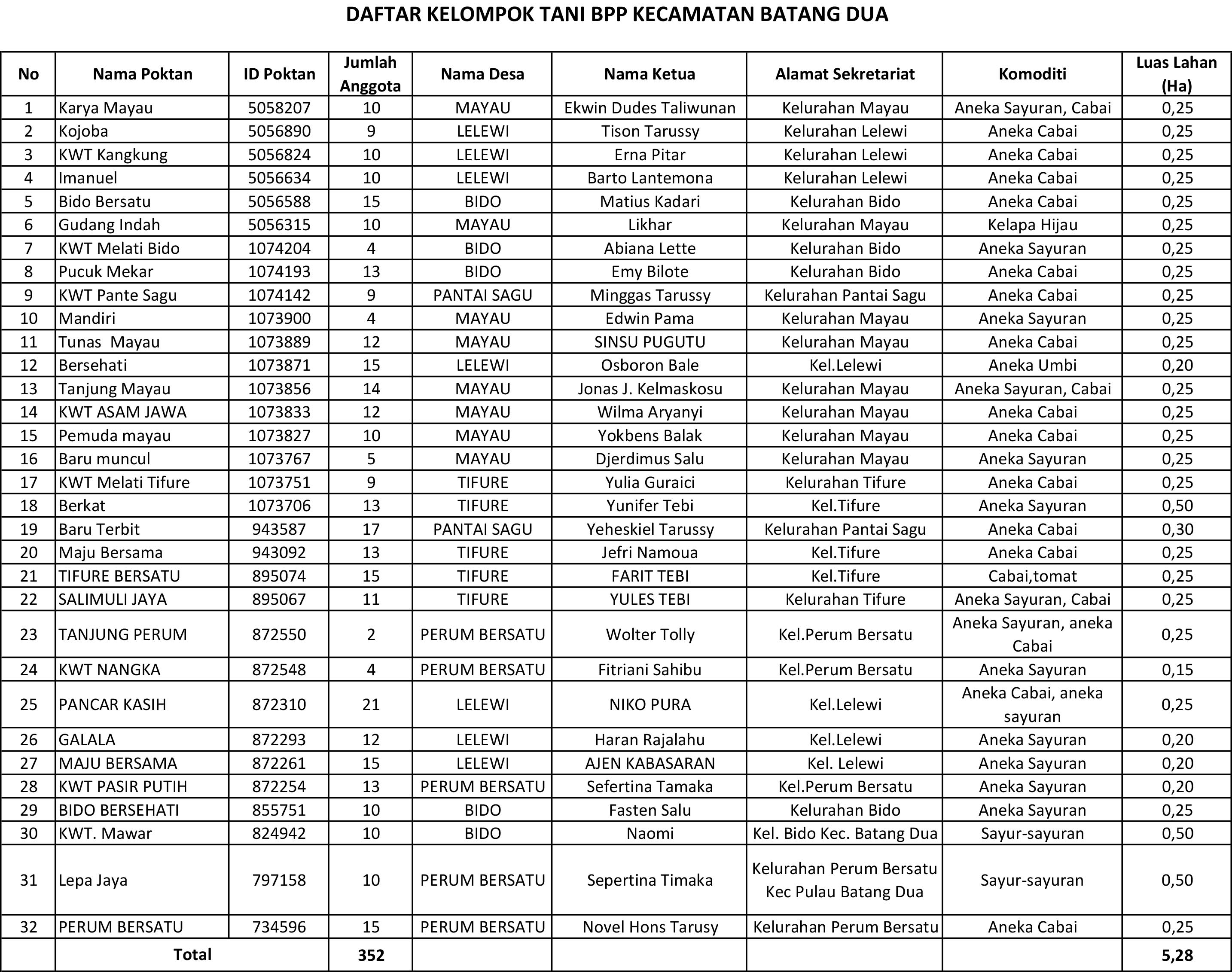 DAFTAR POKTAN BATANG DUA.jpg